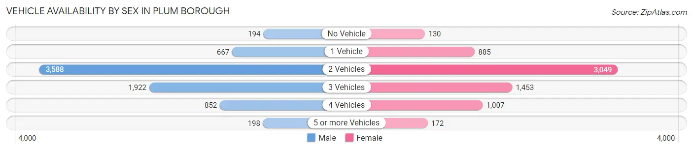 Vehicle Availability by Sex in Plum borough