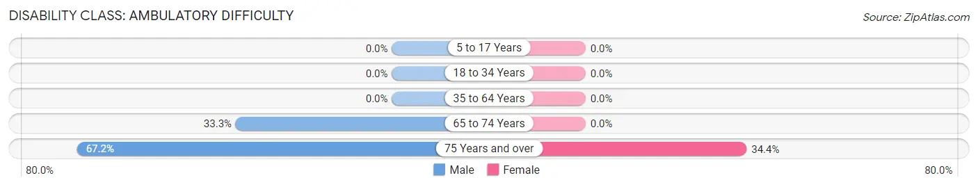 Disability in Plumsteadville: <span>Ambulatory Difficulty</span>