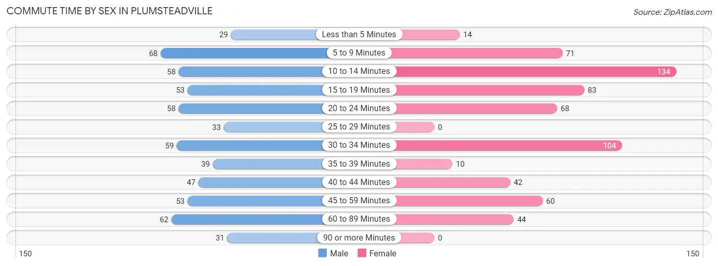 Commute Time by Sex in Plumsteadville