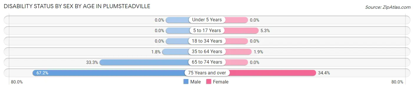 Disability Status by Sex by Age in Plumsteadville