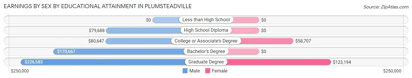Earnings by Sex by Educational Attainment in Plumsteadville