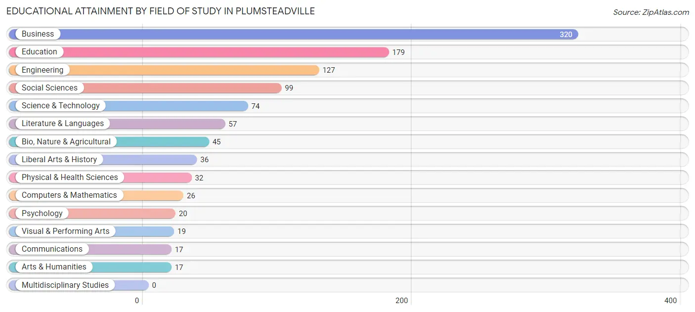 Educational Attainment by Field of Study in Plumsteadville