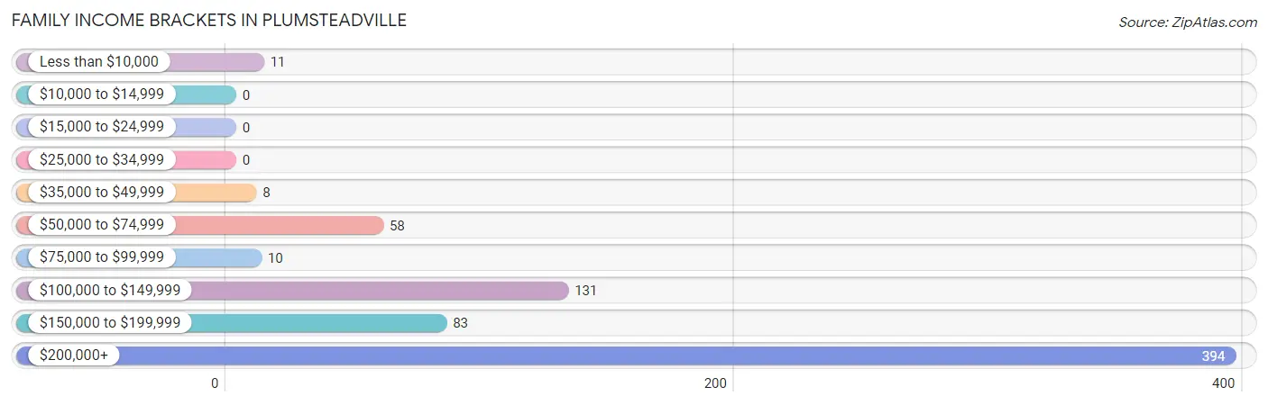 Family Income Brackets in Plumsteadville