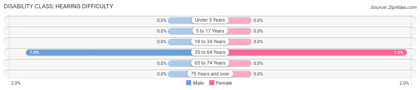 Disability in Plumsteadville: <span>Hearing Difficulty</span>