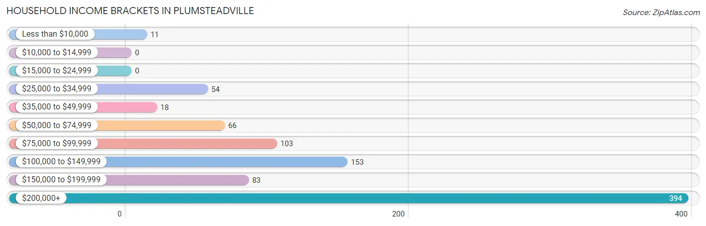 Household Income Brackets in Plumsteadville