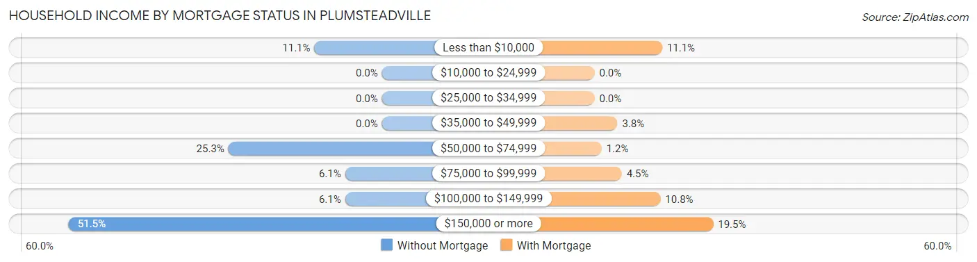 Household Income by Mortgage Status in Plumsteadville