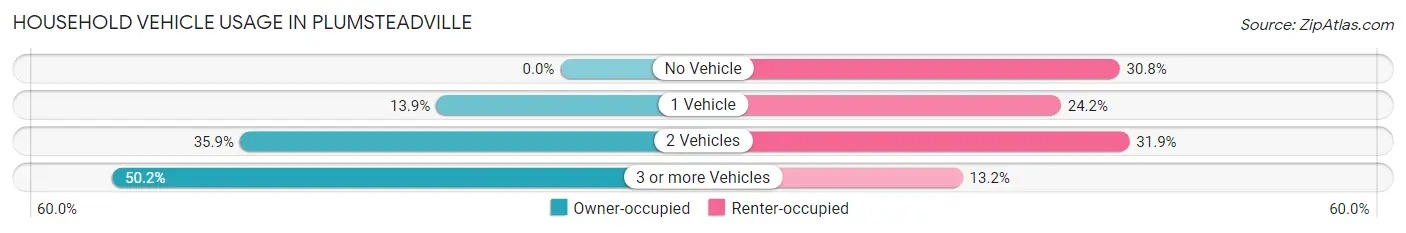 Household Vehicle Usage in Plumsteadville
