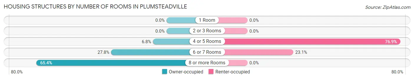 Housing Structures by Number of Rooms in Plumsteadville