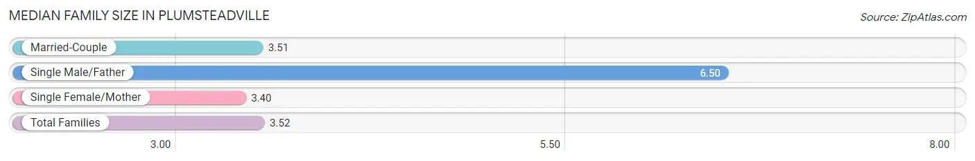 Median Family Size in Plumsteadville