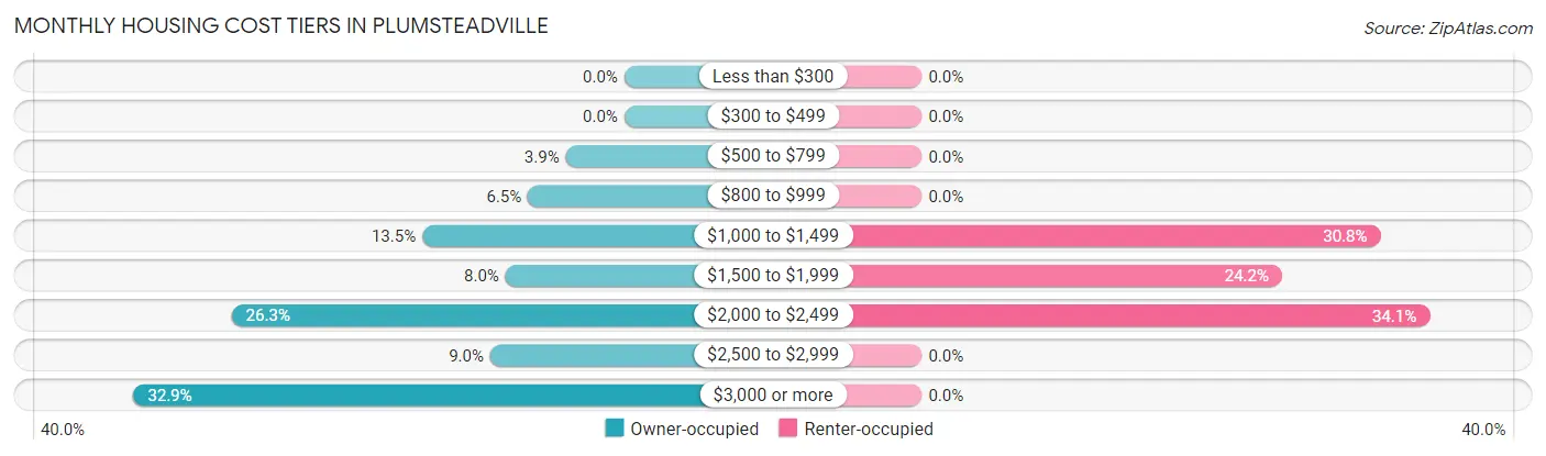 Monthly Housing Cost Tiers in Plumsteadville