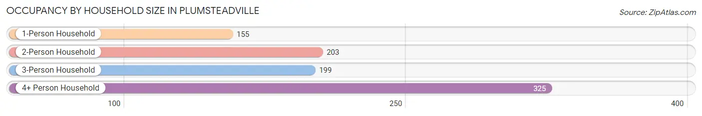 Occupancy by Household Size in Plumsteadville