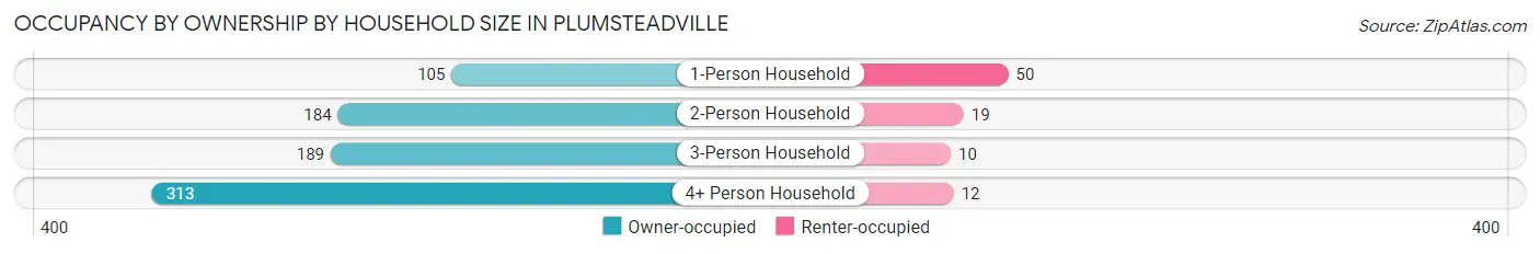 Occupancy by Ownership by Household Size in Plumsteadville