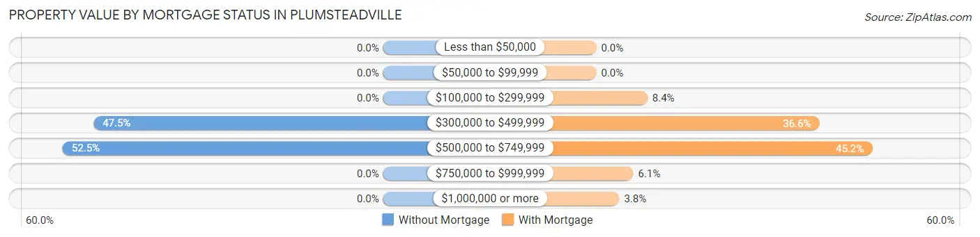 Property Value by Mortgage Status in Plumsteadville