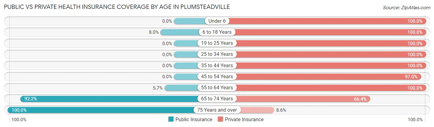 Public vs Private Health Insurance Coverage by Age in Plumsteadville