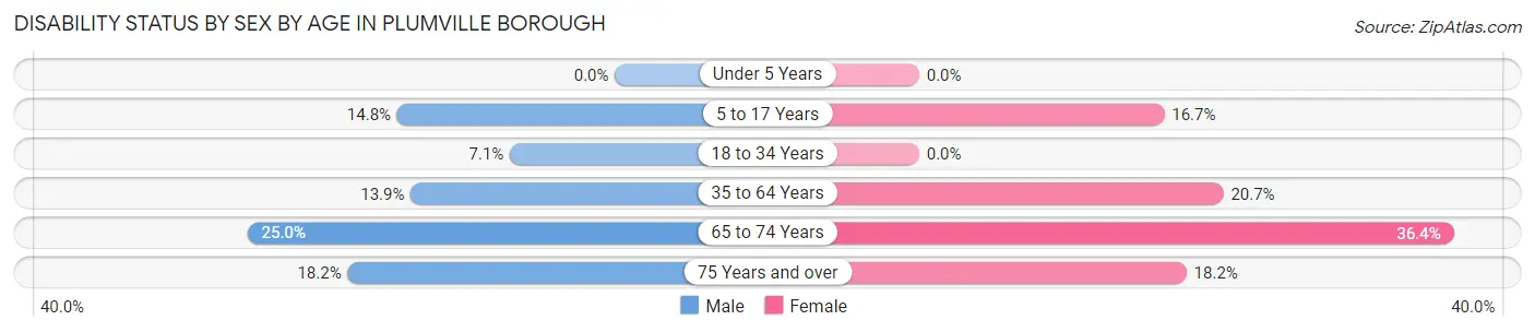 Disability Status by Sex by Age in Plumville borough