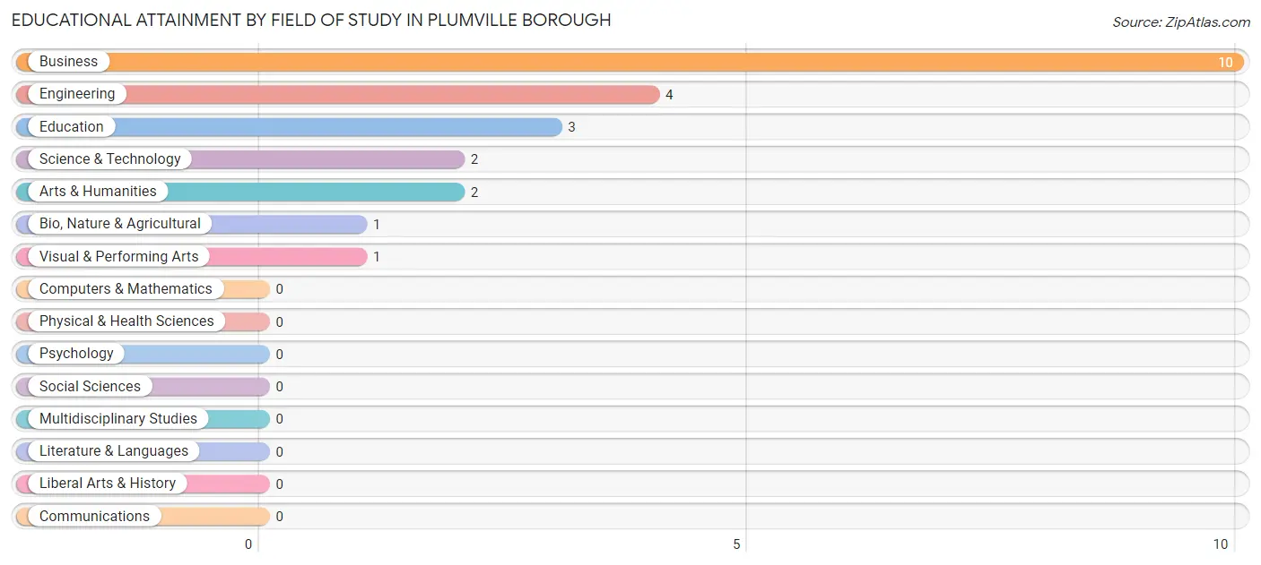 Educational Attainment by Field of Study in Plumville borough