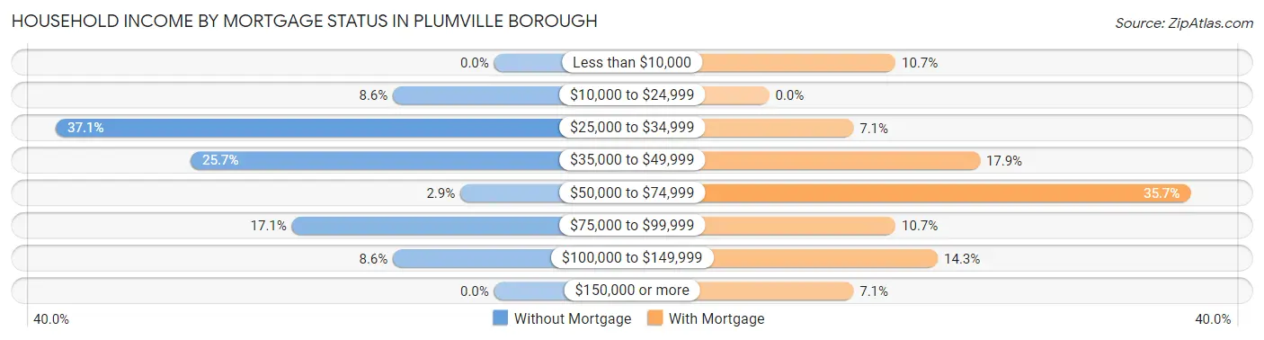Household Income by Mortgage Status in Plumville borough