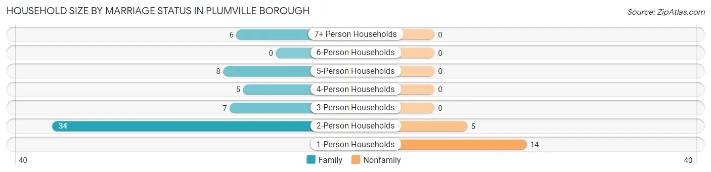 Household Size by Marriage Status in Plumville borough