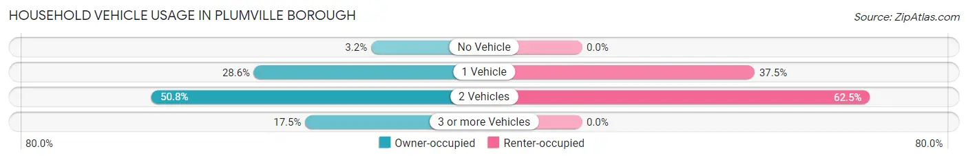 Household Vehicle Usage in Plumville borough