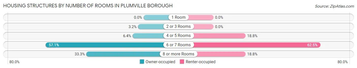 Housing Structures by Number of Rooms in Plumville borough