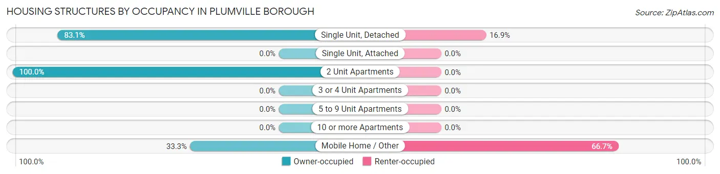 Housing Structures by Occupancy in Plumville borough