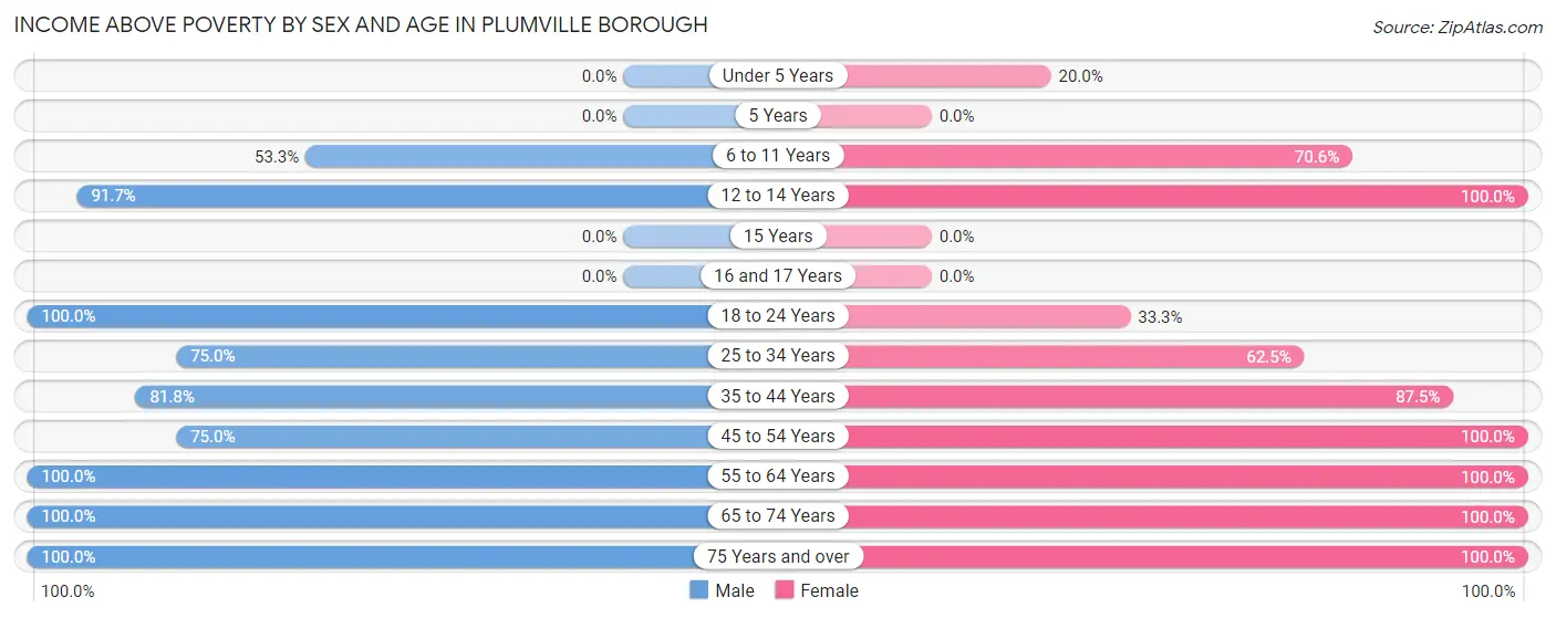 Income Above Poverty by Sex and Age in Plumville borough