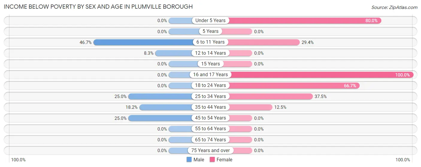 Income Below Poverty by Sex and Age in Plumville borough
