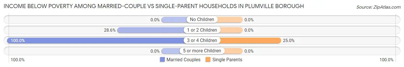 Income Below Poverty Among Married-Couple vs Single-Parent Households in Plumville borough