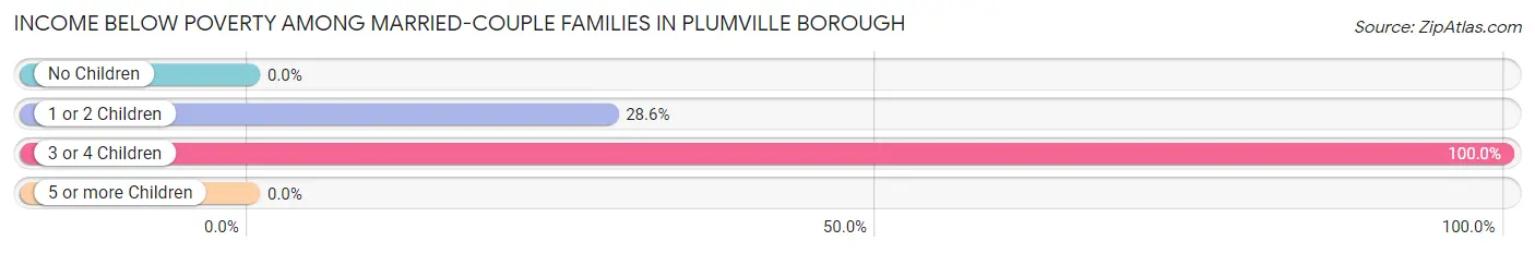 Income Below Poverty Among Married-Couple Families in Plumville borough