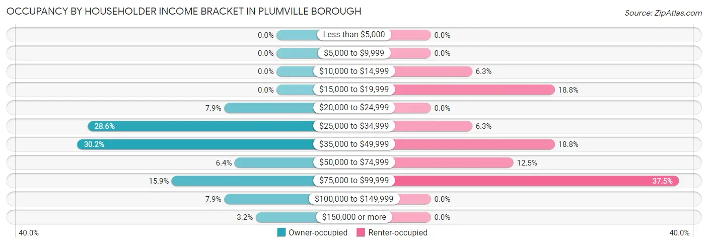 Occupancy by Householder Income Bracket in Plumville borough
