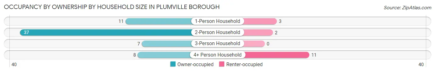 Occupancy by Ownership by Household Size in Plumville borough