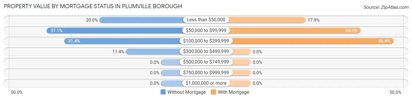 Property Value by Mortgage Status in Plumville borough