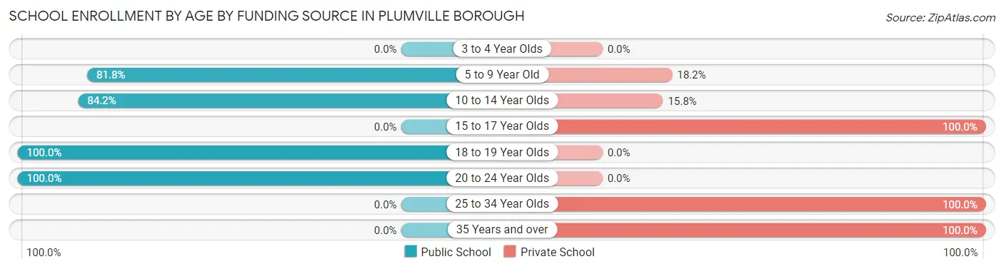 School Enrollment by Age by Funding Source in Plumville borough