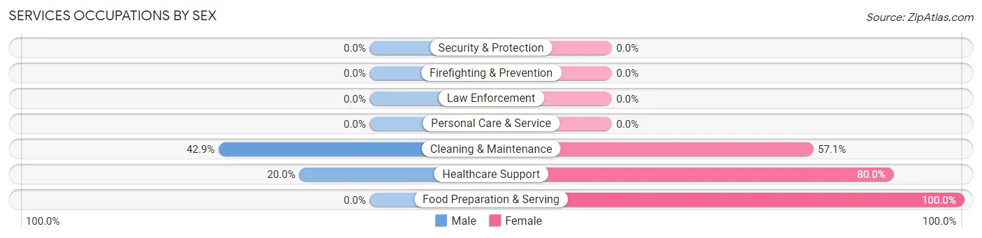 Services Occupations by Sex in Plumville borough