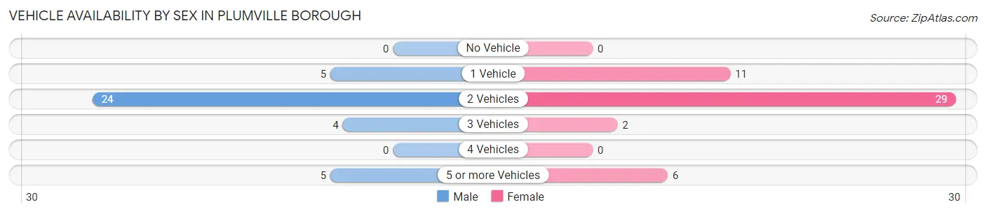 Vehicle Availability by Sex in Plumville borough