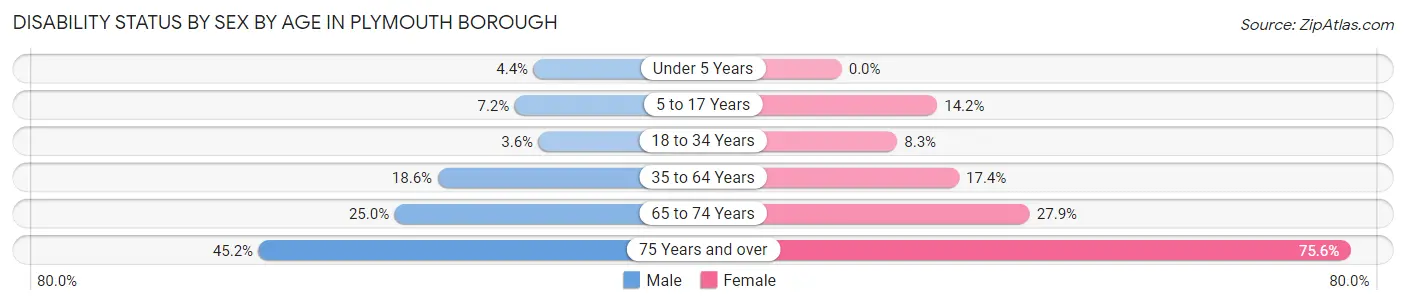 Disability Status by Sex by Age in Plymouth borough