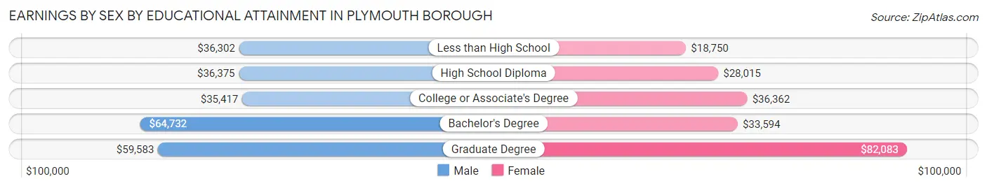 Earnings by Sex by Educational Attainment in Plymouth borough