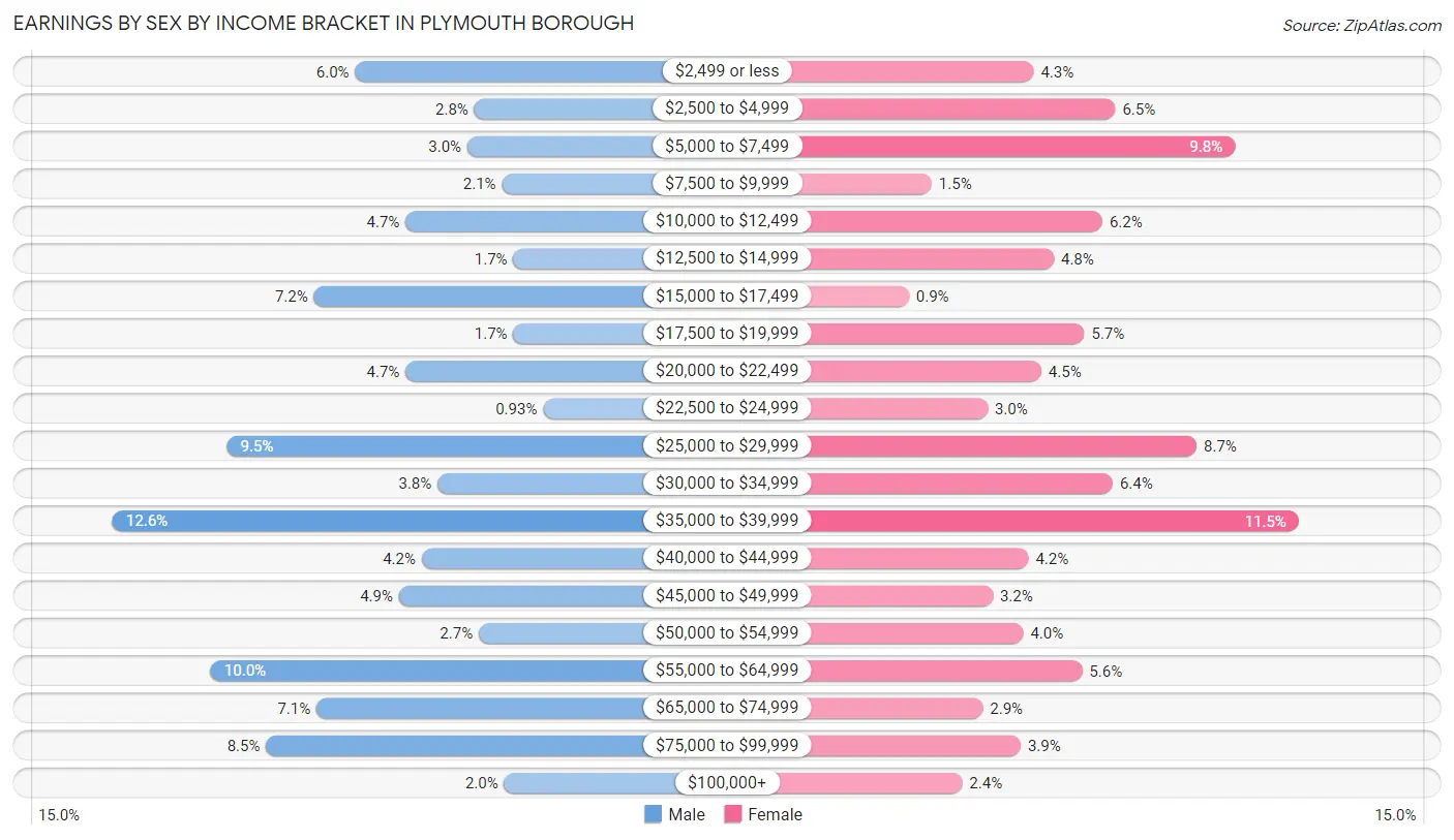 Earnings by Sex by Income Bracket in Plymouth borough