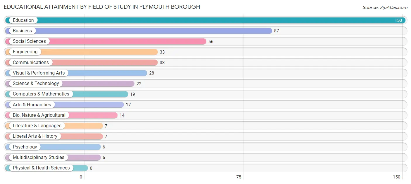 Educational Attainment by Field of Study in Plymouth borough