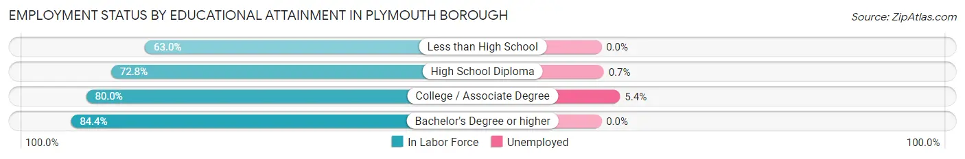 Employment Status by Educational Attainment in Plymouth borough