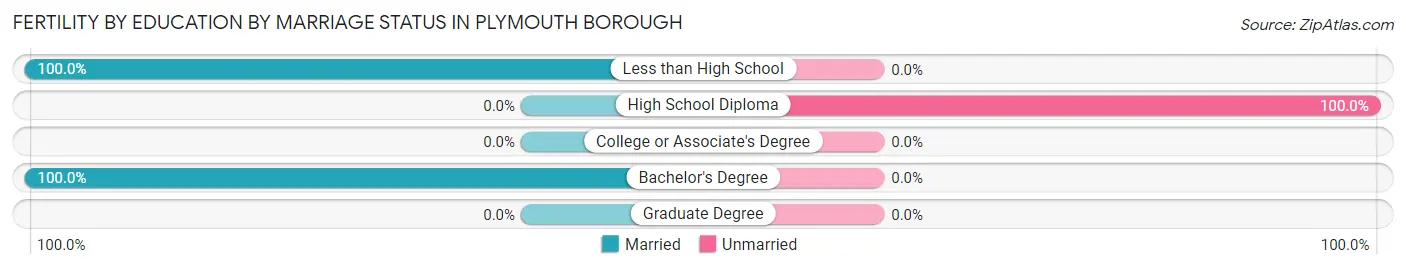 Female Fertility by Education by Marriage Status in Plymouth borough