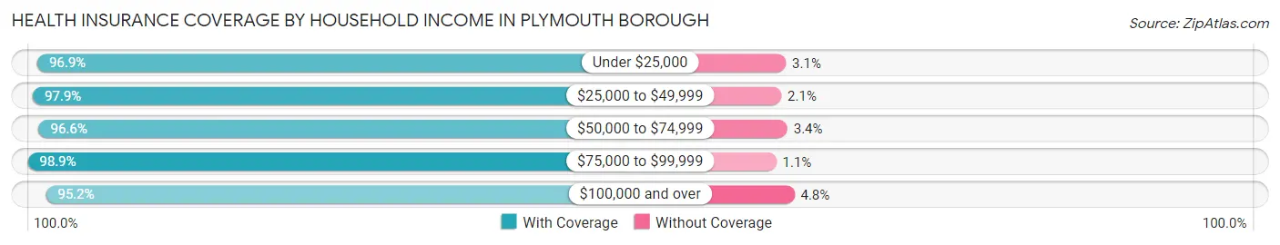 Health Insurance Coverage by Household Income in Plymouth borough