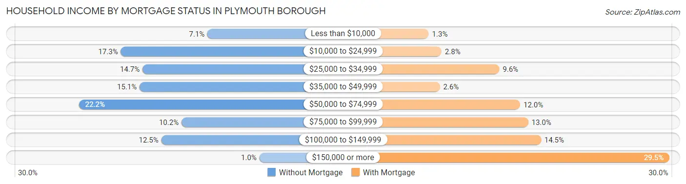 Household Income by Mortgage Status in Plymouth borough