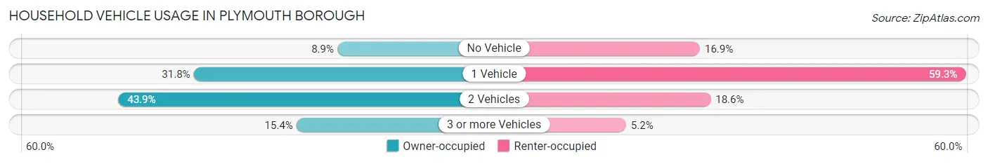 Household Vehicle Usage in Plymouth borough