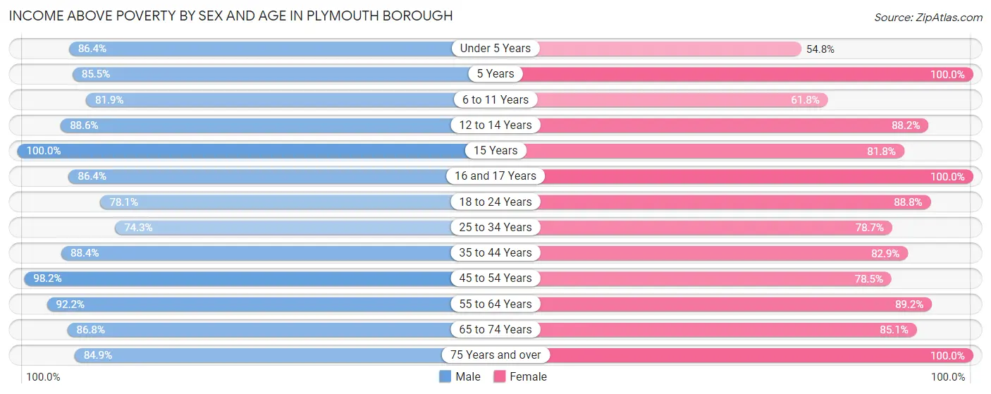 Income Above Poverty by Sex and Age in Plymouth borough