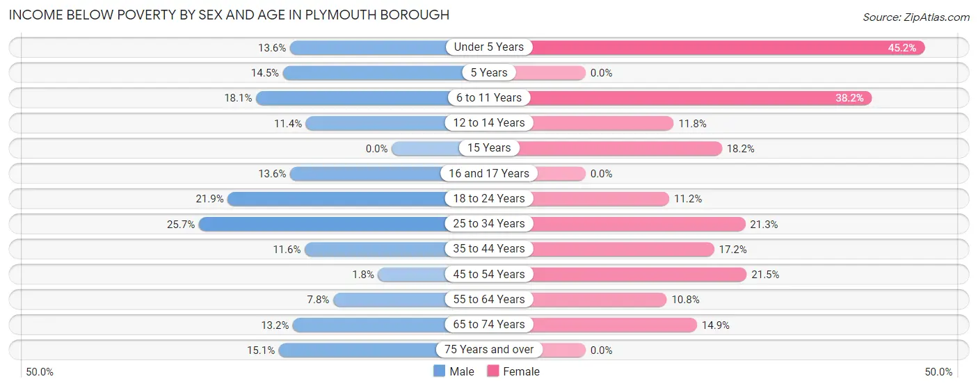 Income Below Poverty by Sex and Age in Plymouth borough
