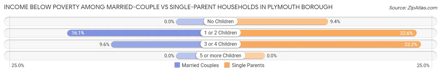 Income Below Poverty Among Married-Couple vs Single-Parent Households in Plymouth borough