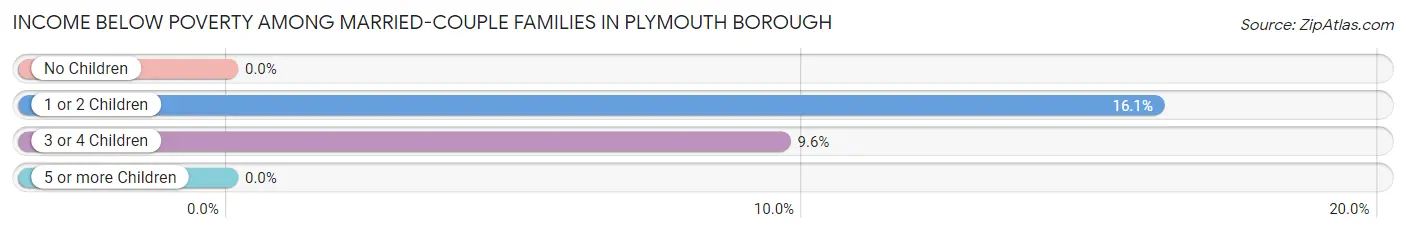 Income Below Poverty Among Married-Couple Families in Plymouth borough
