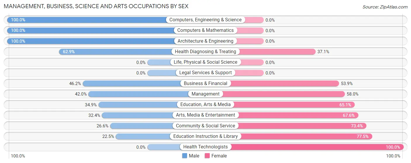 Management, Business, Science and Arts Occupations by Sex in Plymouth borough
