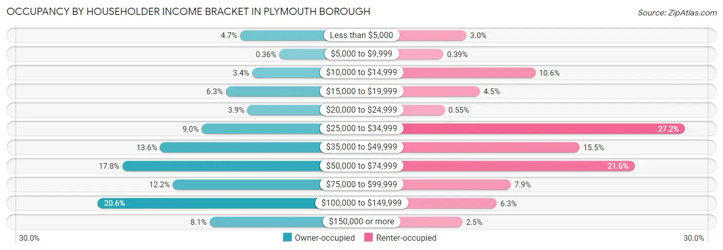 Occupancy by Householder Income Bracket in Plymouth borough